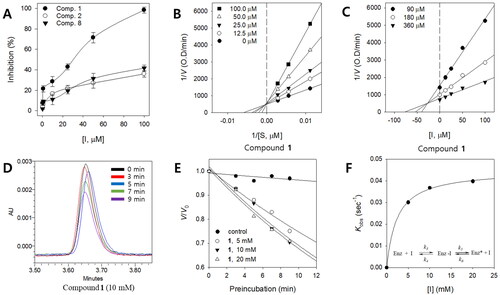 Figure 3. (A) Effects of compounds 1, 2, and 8 on the activity of tyrosinase to catalyse L-tyrosine. (B) Lineweaver-Burk plots to investigate the ability of compound 1 to inhibit the monophenolase activity of tyrosinase. (C) Dixon plots to investigate the ability of compound 1 to inhibit the monophenolase activity of tyrosinase. (D) Time-dependent chromatograms of tyrosinase in the presence of compound 1 using UPLC-PDA. (E) Inhibition as a function of preincubation time for the most active compound 1 (5, 10, and 20 mM). (F) Plot of kobs as a function of the concentration of the slow-binding inhibitor 1 fitted by EquationEquation (4)(4) kobs=k6+ [(k5 × [I])/(Kiapp + [I])](4) .