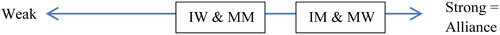 Figure 1. Client descriptions of the relation to the other group participants illustrated as a dimension of cohesion.