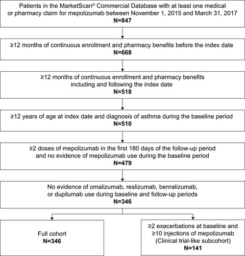 Figure 1 Patient inclusion.