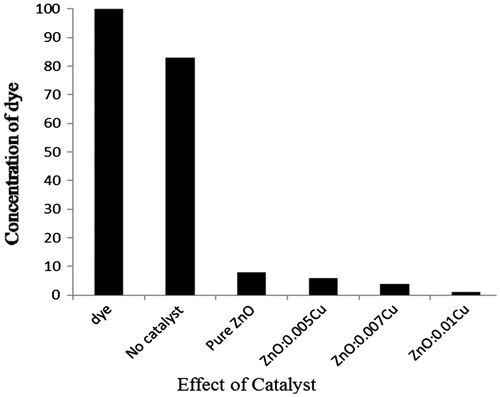 Figure 5. Showed the bar graph correlation of ZnO catalytic activity with different doping % of Cu.