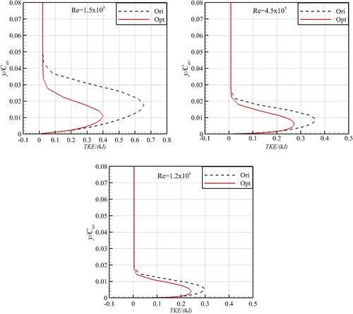 Figure 19. Comparison of turbulent kinetic energy at 80% axial chord length before and after blade profile optimization.