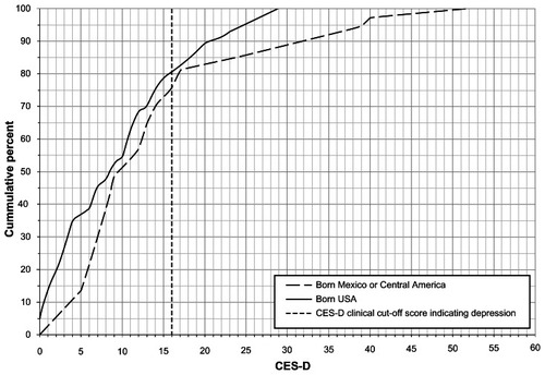 Figure 2 Comparison of CES-D scores for Latinas born in the US and Latinas born in Mexico or Central America.