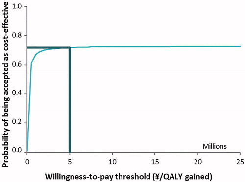 Figure 4. Incremental cost-effectiveness acceptability curve: RIDT followed by baloxavir versus RIDT followed by laninamivir.Abbreviations. QALY, Quality-adjusted life year; RIDT, Rapid influenza diagnostic test.