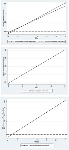 Figure 1. The predictive effects of entrepreneurial family relationships (children, partner and sibling) and formal skill variety (SIM, REL and UNREL) on productivity. Only the significant interactions are shown.