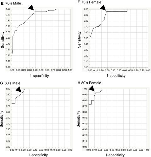 Figure 2 Receiver operating characteristic (ROC) curves by sex and age. The cutoff value (arrowhead) was set at ≥90%. (A) 40’s-50’s male, (B) 40’s-50’s female, (C) 60’s male, (D) 60’s female, (E) 70’s male, (F) 70’s female, (G) 80’s male, (H) 80’s female.