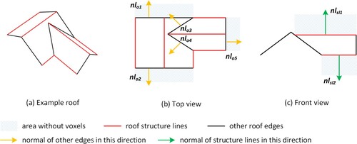 Figure 3. Example of roof structure lines and other roof edges.