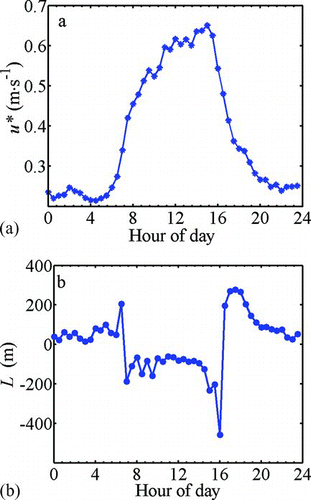 FIG. 2 Diurnal cycle of the half hour mean values of (a) friction velocity and (b) Obukhov length averaged over the full autumn day's data set. (Color figure available online.)