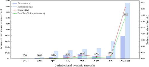 17. Performance improvement of parallel phased least squares over sequential phased least squares estimation time.