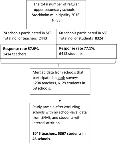 Figure 1. Overview of the selection process of the final study sample. Number of students, teachers and schools.