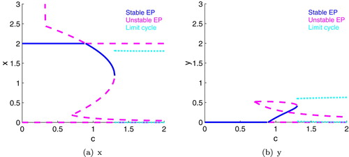 Figure 9. One parameter bifurcation diagrams for c with very high light (K = 2.00); r is held at its baseline value. x is on the left and y is on the right. There is a transcritical bifurcation around c = 0.89 and a saddle-node bifurcation at c = 1.30. The grazer extinction equilibrium is stable for c<0.89; then the coexistence equilibrium is stable for 0.89<c<1.30; then there is a stable limit cycle for c>1.30.