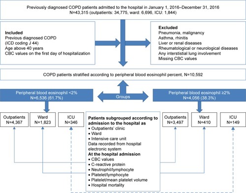 Figure 1 Flowchart of patient data.