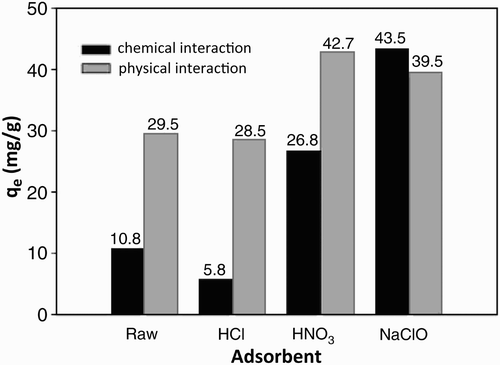 Figure 5. The capacity of physical and chemical adsorption of the adsorbent of IPA Citation45.