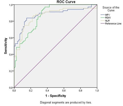 Figure 2 ROC curve analyses for the estimation of conversion disorder presence. Receiver operating characteristic (ROC) analysis for the presence of conversion disorder (CD). ROC curve showed that MPV values of 7.8 or above could predict the CD with 84% sensitivity and 85% specificity (area under curve (AUC)=0.878; 95% confidence interval (CI): 0.817–0.939), RDW values of 11.0 or above could predict the CD with 82% sensitivity and 73% specificity (AUC=0.871; 95% CI: 0.815–0.926) and NLR values of 1.8 or above could predict the CD with 85% sensitivity and 78% specificity (AUC=0.865; 95% CI: 0.802–0.929).
