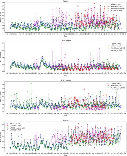 Figure 6. Monthly mean variations of AVHRR-retrieved AOD, AVHRRDB AOD, MERRA-2 AOD and AERONET AOD at 550nm at Beijing, Dalanzadgad NCU_Taiwan and Kanpur. AVHRR and MERRA-2 results used the monthly AOD mean of 1° × 1° centred at AERONET sites.