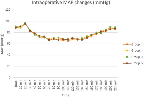 Figure 4. Intraoperative changes in MAP (mmHg) in the four groups of the study