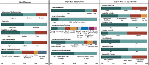 Figure 7. Dashboards outputs in alignment of planning outcomes; (a) visual features of dashboards, (b) interaction opportunities offered by dashboards, (c) output data and exportability features.