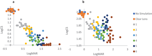 Figure 2. The level of impairment experienced across each simulation (levels 1–6, control and clear) for visual acuity (LogMAR) and contrast sensitivity (LogCS). Plots show either MARS chart (a) or app (b) used to measure contrast sensitivity.