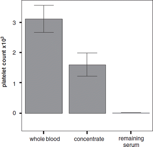 Figure 5. Centrifugation combination 100×g/4000×g: Ratio of the platelet quantities in whole blood to concentrate and Remaining serum by using a centrifugation velocity of 100×g/4000×g. [Data represent the average + SD].