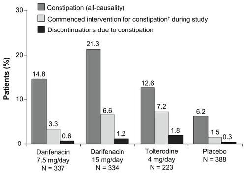 Figure 1 Incidences of constipation (all-causality), new-onset use of constipation remedies and discontinuations resulting from constipation during 12 weeks’ treatment with darifenacin 7.5 mg/day or 15 mg/day, tolterodine 4 mg/day or placebo in patients with overactive bladder.