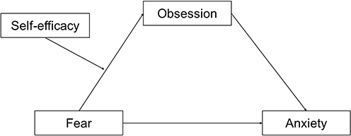 Figure 1 Fear-Obsession-Anxiety Hypothesis Test Model.