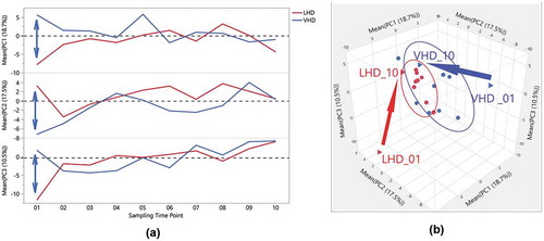 Figure 7. Distinctiveness and overlap of LHD and VHD groups, across time, following abstinence, for the first three Principal Components of the gut microbiome. (a) One-way overlay plot of the average over participants for the first three Principal Components (y-axis) versus the ten sampling time points (x-axis). The average PC over all patients in each group for each time point was calculated to determine centroids. The double-headed arrow indicates differences between centroids of first time points between each drinking group. (b) Three-Dimensional Scatter Plot of the averages of the first three Principal Components for LHD (red) and VHD (blue) groups. The first and last time point, i.e. VHD_01, LHD_01, VHD_010, LHD_010, are shown as triangles. A vector is drawn from the first time point to the last time point within each group showing the direction. As shown in this view, the first time points for each group appear to be outliers when compared to the rest illustrating extensive change in gut microbiome following abstinence.