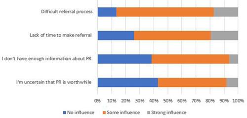Figure 4 Referrer and referral process-based Factors influencing decision to refer to PR, with influence graded as no, some or strong influence. Data presented as a percentage.