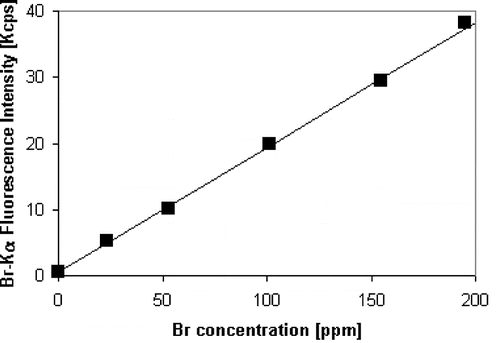 Figure 1 Calibration of Br in dried bread by WDXRF.