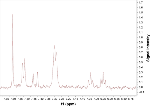 Figure S2 Plot of a DOSY NMR spectrum showing the characteristic chemical shifts for panobinostat (LBH589) after water signal suppression in a 5% P407 solution synthesized using the emulsion evaporation method.Abbreviations: DOSY NMR, diffusion-ordered nuclear magnetic resonance spectroscopy; P407, poloxamer 407.