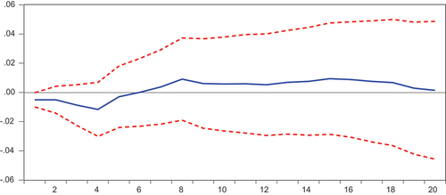 Figure 3. Response of real GDP growth to money supply changes.