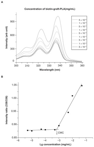 Figure 2 Critical micelle concentration (CMC) determination of biotin-graft-poly(lactic acid) (PLA). (A) Excitation spectra of pyrene from 300–360 nm as a function of biotin-graft-PLA concentration in water. (B) Intensity ratio (328/326) of pyrene versus logarithm concentration of poly(ethylene glycol)-graft-PLA. CMC was 7.1 × 10−4 mg/mL, determined by taking the midpoint in the plot of (B).