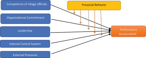 Figure 1. Conceptual model.