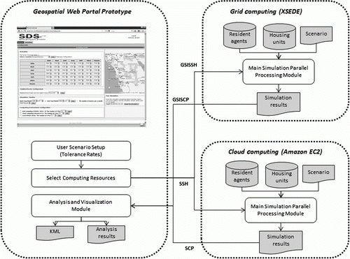 Figure 1.  Architecture of a parallel Web GIS simulation model.