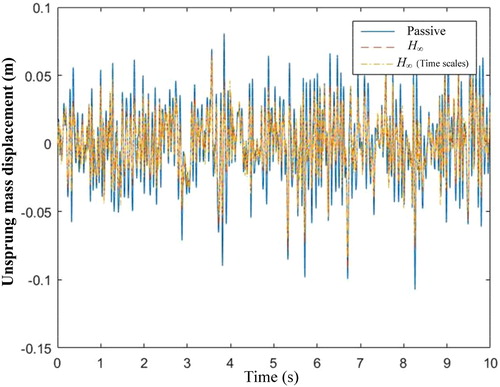 Figure 6. Unsprung mass displacement under the highway driving conditions road excitation.