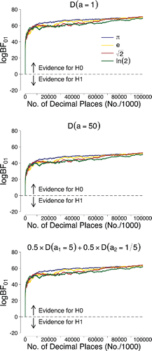 Figure 6. Sequential Bayes factors in favor of equal occurrence probabilities based on the first 100 million digits of π, e, , and ln 2. The results in the upper panel correspond to the use of an uninformative D(a = 1) prior for the alternative hypothesis; the results in the middle panel correspond to the use of an informative D(a = 50) prior; the results in the lower panel correspond to the use of a two-component mixture prior of a D(a1 = 5) and D(a2 = 1/5) Dirichlet distribution where the mixing weight was equal to w = 0.5. Figure available at http://tinyurl.com/hhut8dp under CC license https://creativecommons.org/licenses/by/2.0/.