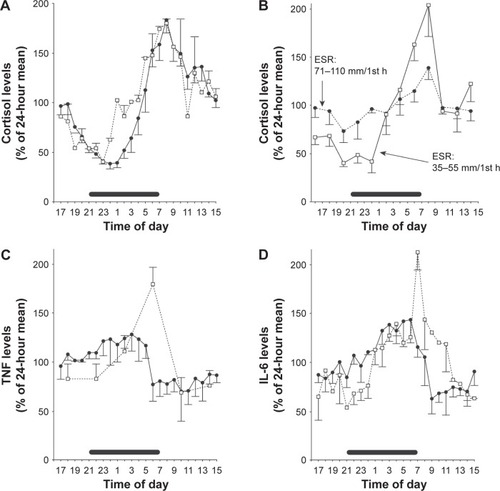 Figure 2 Circadian rhythm of (A) cortisol in healthy subjects (solid lines) and in patients with RA (dotted lines), and (B) in RA patients according to the degree of inflammation (high or low), as determined by ESR; 24-hour serum level variation of (C) TNF-α and (D) IL-6 in healthy donors (solid lines) and in RA patients (dotted lines).