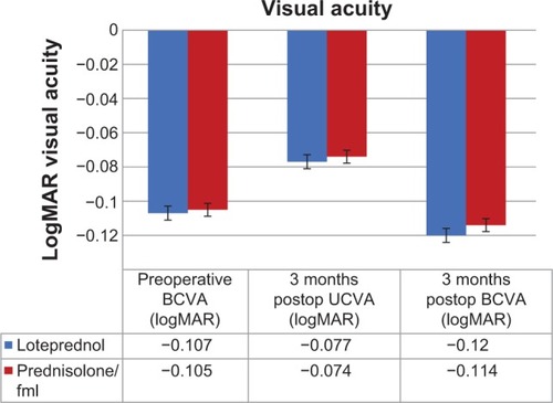Figure 1 Pre- and postoperative visual acuity expressed in logMAR.