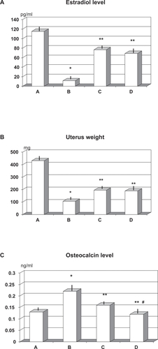 Figure 1 Effect of ovariectomy and supplementation of RCE and RCE + BP on estradiol A) uterine weight B) and osteocalcin level C) (mean ± SD).Notes: *p < 0.01 vs sham-operated (group A); **p < 0.05 vs untreated ovariectomy rats (group B), #p < 0.05 vs group C (RCE-treated OVX rats).