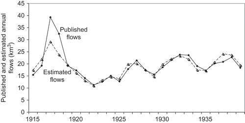 Fig. 12 Masindi Port: published and estimated annual flows, 1915–1939.