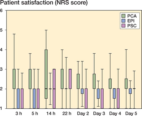 Figure 2. Patient satisfaction. Patient satisfaction during the 5 days of observation are given (1 = very satisfied, 6 = unsatisfied; median and IQR (25th–75th percentile)). The PSC and EPI groups showed higher patient satisfaction than the PCA group (p < 0.05 and p < 0.05, respectively). No significant difference was seen between the PSC and EPI groups.