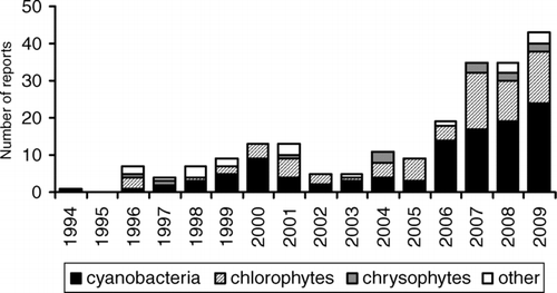 Figure 1 Total number of algal bloom events reported to the Ontario Ministry of the Environment each year from 1994 to 2009 with breakdown of reports by dominant algal group. The category “other” refers to algal classes for which blooms were occasionally reported and includes diatoms, xanthophytes, dinoflagellates, cryptophytes, and euglenophytes.