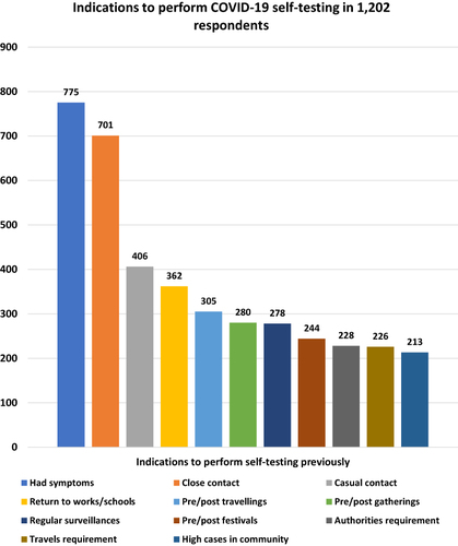 Figure 1 Indications to perform COVID-19 self-testing.