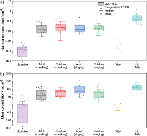 Figure 5. Comparison of (a) average droplet number concentration and (b) average calculated droplet mass concentration per volumetric unit per second. Minute ventilation was measured directly for speaking, singing, and very vigorous exercise and was estimated for shouting “Hey” and lip trills. Only non-zero value data points are shown for Exercise and shouting “Hey.” Because many data points are zero-valued, there is no lower whisker for Exercise and only the mean, upper quartile line, and upper whisker are shown for shouting “Hey.”