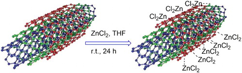 Figure 2. Preparation of the ZnCl2@MWCNTs nanocomposite.