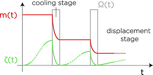 Figure 1. Schematic view of the dynamics of the mean phonon number m and the mean phonon expectation value ζ, which is a measure for the average distance of the atoms from the centre of the trapping potential. The proposed cooling process consists of cooling stages interspersed with displacement stages. During each displacement stage, the atoms move freely inside an asymmetric trap and accumulate some distance away from the centre of the trap, thereby accumulating a non-zero value for ζ, while m remains essentially constant. During each cooling stage, a cooling laser with Rabi frequency Ω is turned on which returns the atoms to the centre of the trap, thereby returning ζ to zero while reducing m with a collectively-enhanced cooling rate.