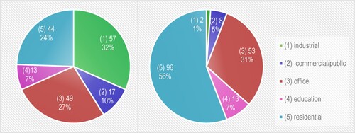 Figure 9. Functions of: a. base buildings (left); b. VEs (right). Note: There are 180 base buildings and 172 VEs, because in 7 projects, VEs were built atop 2–3 base buildings.