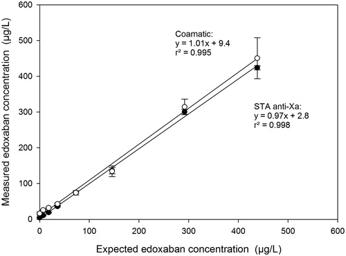Figure 5. Determination of the edoxaban plasma concentration measured by anti-Xa assays. Two assays, STA-Liquid anti-Xa using STA-Edoxaban calibrator on the STA-R MAX analyser (●), and Coamatic Heparin, calibrated with a locally produced edoxaban calibrator set and performed on the ACLTop (O). The results are shown as the anti-Xa activity (mean ± SD) of 10 different healthy donors. The solid lines are regression lines for the two assays and the equations and the r2-values of the lines are indicated in the plot.