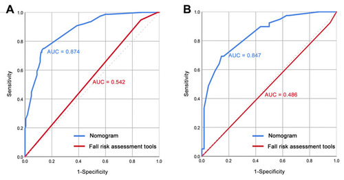 Figure 3 The ROC curve and AUC of the nomogram and fall risk assessment tools to predict the probability of injurious falls in the training set (A) and validation set (B).