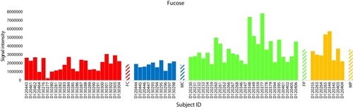 Figure 5 Analysis of the negatively charged secondary metabolite fucose for control female (red) and male (blue) individuals (as well as female (green) and male (orange) T2D patients). Streaked-colored columns refer to the mean values of the different groups. Original data are shown in Table S3. Subject IDs refer to those described in Tables S1 and S2.