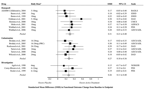 Figure 2 Meta-analysis of functional outcomes for active treatment compared with placebo.