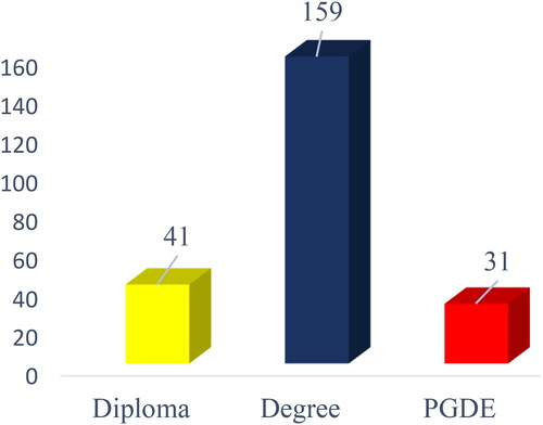Figure 4. Programme of study of DES.Note: DES = distance education students; PGDE = post graduate diploma in education.